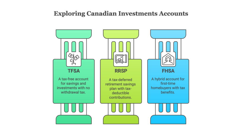 Canadian Investments Accounts